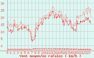 Courbe de la force du vent pour Pointe du Raz (29)