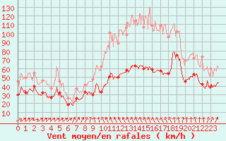 Courbe de la force du vent pour Ouessant (29)