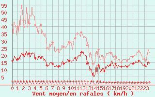 Courbe de la force du vent pour Saint-Flix-Lauragais (31)