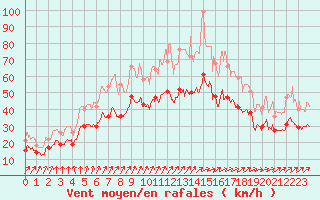 Courbe de la force du vent pour Chlons-en-Champagne (51)