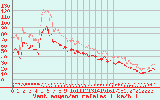 Courbe de la force du vent pour Cap de la Hague (50)