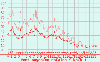 Courbe de la force du vent pour Laval (53)