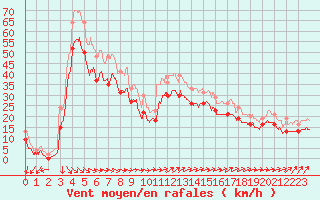 Courbe de la force du vent pour Gouville (50)