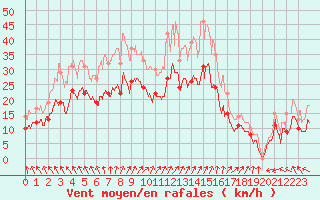 Courbe de la force du vent pour Orlans (45)