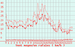 Courbe de la force du vent pour Saint-Dizier (52)