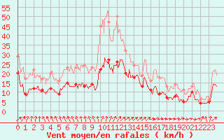 Courbe de la force du vent pour Boulogne (62)