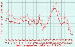 Courbe de la force du vent pour Cap Bar (66)