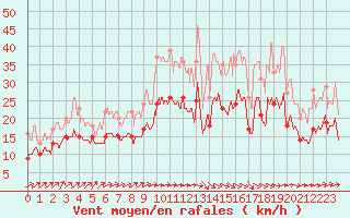 Courbe de la force du vent pour Caen (14)