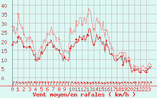 Courbe de la force du vent pour Chteaudun (28)