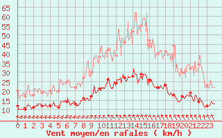 Courbe de la force du vent pour Abbeville (80)