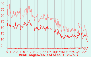 Courbe de la force du vent pour Chteauroux (36)