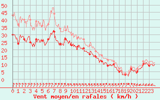 Courbe de la force du vent pour Cap de la Hague (50)