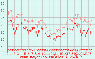 Courbe de la force du vent pour Cap Gris-Nez (62)