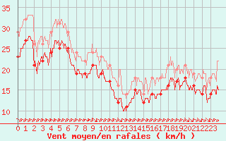 Courbe de la force du vent pour Biscarrosse (40)