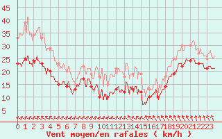 Courbe de la force du vent pour Ile de Groix (56)