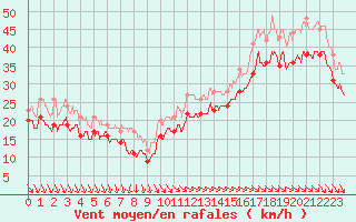 Courbe de la force du vent pour Ile de R - Saint-Clment-des-Baleines (17)