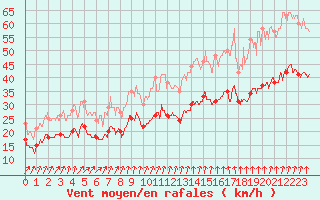 Courbe de la force du vent pour Cap de la Hague (50)