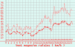 Courbe de la force du vent pour Lanvoc (29)