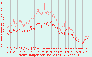 Courbe de la force du vent pour Vinnemerville (76)