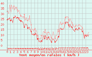 Courbe de la force du vent pour Ile de Groix (56)