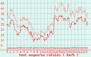 Courbe de la force du vent pour Cap Gris-Nez (62)