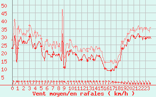 Courbe de la force du vent pour Pointe de Penmarch (29)