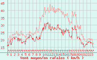 Courbe de la force du vent pour Alistro (2B)