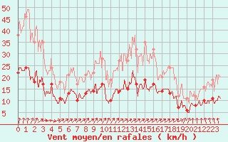 Courbe de la force du vent pour Bouelles (76)