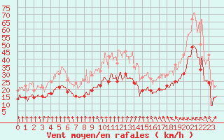 Courbe de la force du vent pour Calais / Marck (62)