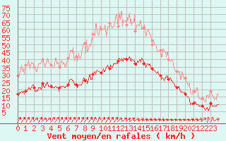 Courbe de la force du vent pour Ploudalmezeau (29)