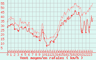 Courbe de la force du vent pour Pointe du Raz (29)