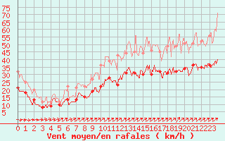 Courbe de la force du vent pour Saint-Nazaire (44)