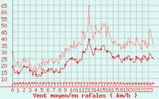 Courbe de la force du vent pour Poitiers (86)