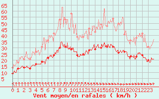 Courbe de la force du vent pour Angers-Marc (49)