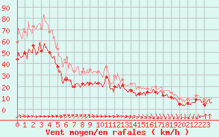 Courbe de la force du vent pour Pointe de Socoa (64)