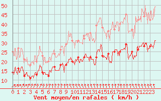 Courbe de la force du vent pour La Rochelle - Aerodrome (17)