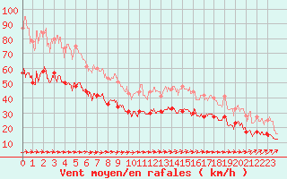 Courbe de la force du vent pour Cayeux-sur-Mer (80)