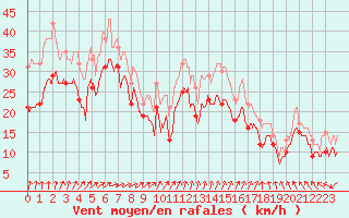 Courbe de la force du vent pour Cap Gris-Nez (62)