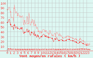 Courbe de la force du vent pour Pointe de Chassiron (17)