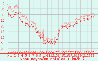 Courbe de la force du vent pour Pointe du Raz (29)