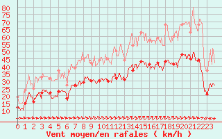 Courbe de la force du vent pour Lorient (56)