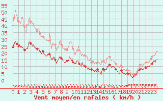 Courbe de la force du vent pour Boulogne (62)