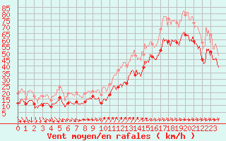 Courbe de la force du vent pour Cap Gris-Nez (62)