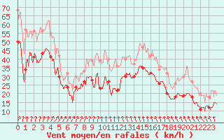 Courbe de la force du vent pour Pointe de Chassiron (17)
