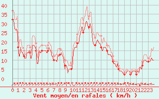 Courbe de la force du vent pour Biscarrosse (40)