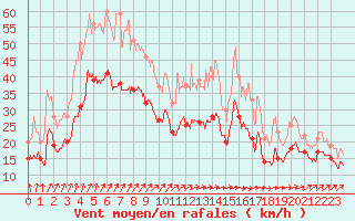 Courbe de la force du vent pour Troyes (10)