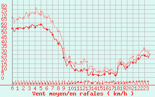 Courbe de la force du vent pour Mont-Aigoual (30)