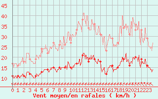 Courbe de la force du vent pour Biscarrosse (40)