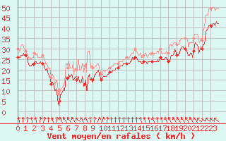 Courbe de la force du vent pour Pointe du Raz (29)