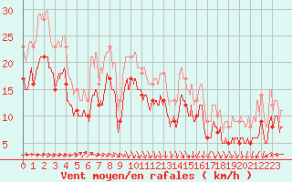 Courbe de la force du vent pour Cap de la Hague (50)